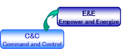 Command & Control��Empower &Energize��